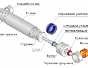 Как работают гидроцилиндры?