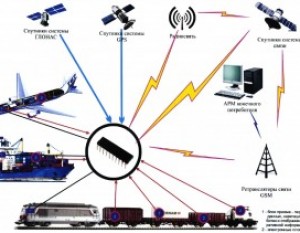 Основы спутникового слежения за транспортными средствами